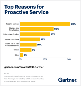 Proactive Customer Engagement Guide for 2024 (Tools & Examples)