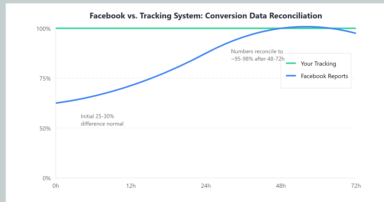 How to Reconcile Facebook Conversion Data with Your Tracking